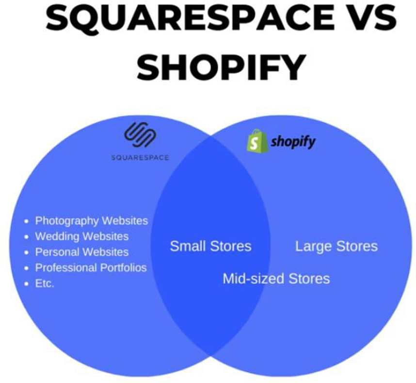 SQUARESPACE VS SHOPIFY, squarespace website templates,Squarespace best templates, Presentybox, change template squarespace